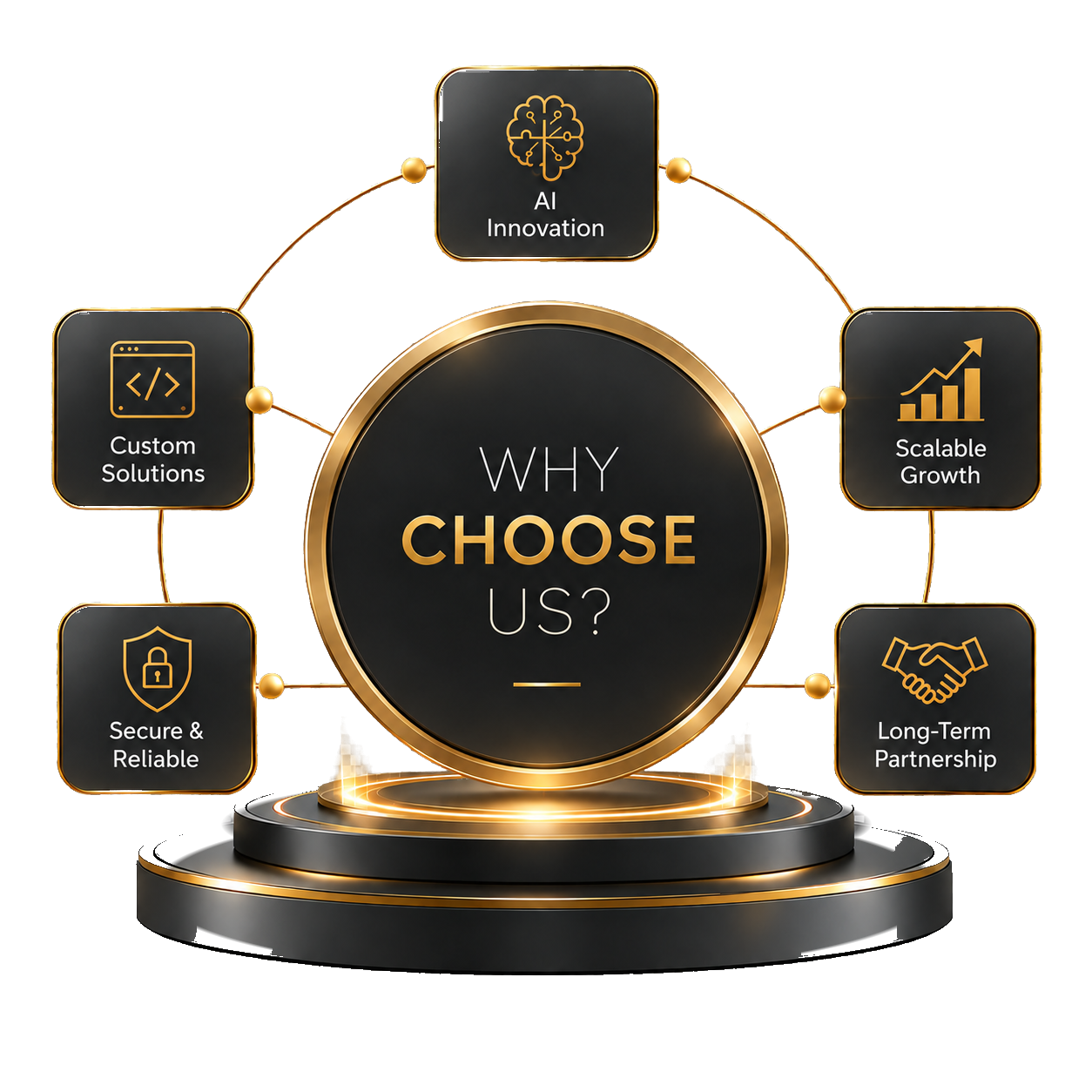 Angel's Virtual World values: AI innovation, custom solutions, scalable growth, security and long-term partnership